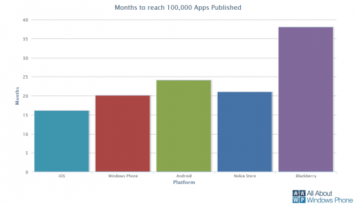 Tempo per raggiungere 100.000 app