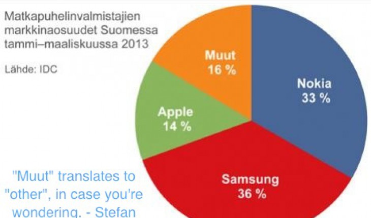 La quota di mercato dei device Nokia cala anche in Finlandia in favore di Samsung