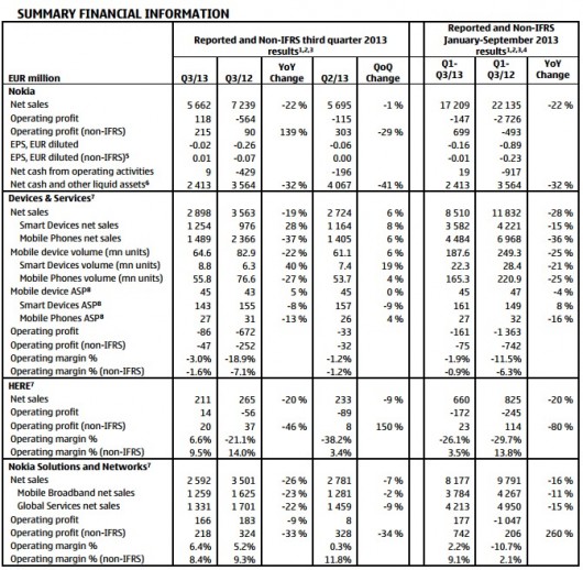 Risultati Q3 2013 Nokia