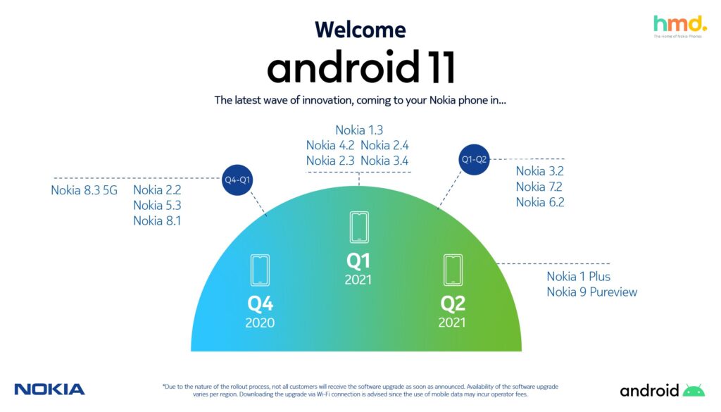 Timeline Android 11 - Dispositivi Nokia